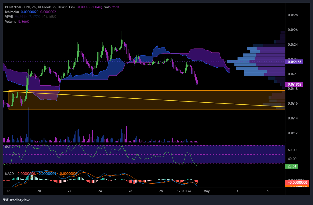 LimitlessJrny's tweet image. We are currently leaving the larger volume profile

Notice the smaller one below 

Would test that lower trend line with a double-bottom

With pain comes opportunities 🩸

$PORK 👀🍿