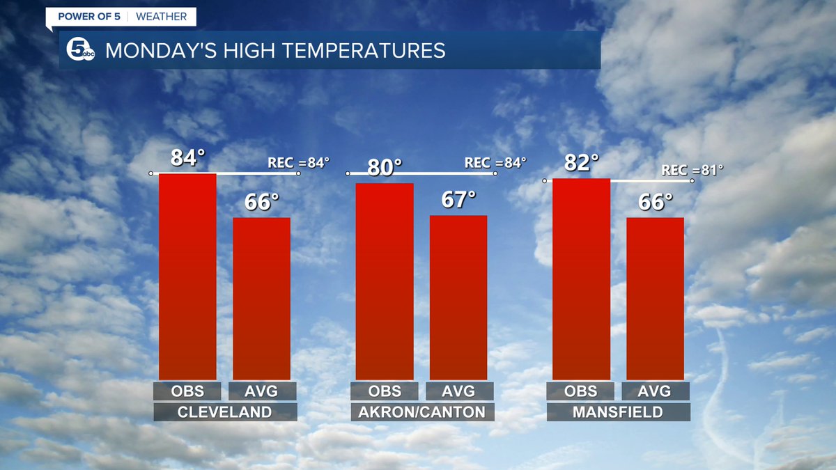 A record high tied on Monday in Cleveland and a record high broken in Mansfield on Monday! @wews #ohwx