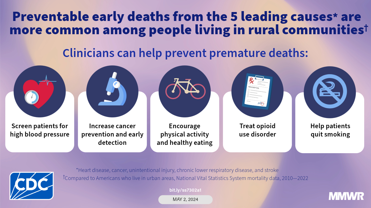 Dying early from the 5 leading causes of death when the death could have been prevented is more common among people living in rural areas compared to those living in urban areas. Together, we can take steps to lower these rates in the future. @CDCMMWR: bit.ly/ss7302a1