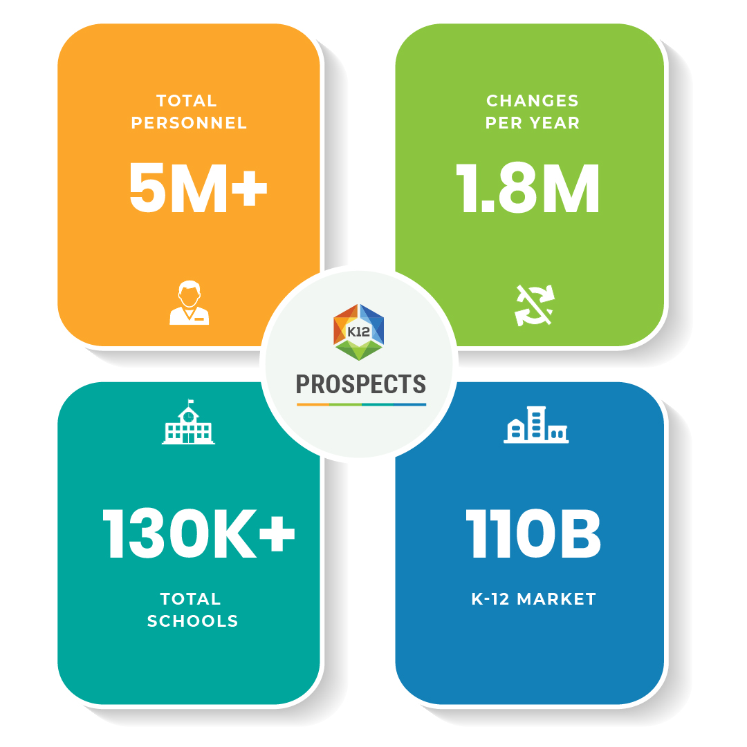 K12 Prospects Data equips you with up-to-date building details, contacts, and organizational structures for districts and schools. Seamlessly navigate to key decision-makers and optimize your sales and marketing strategies. bit.ly/47faAJq #marketing #edtech