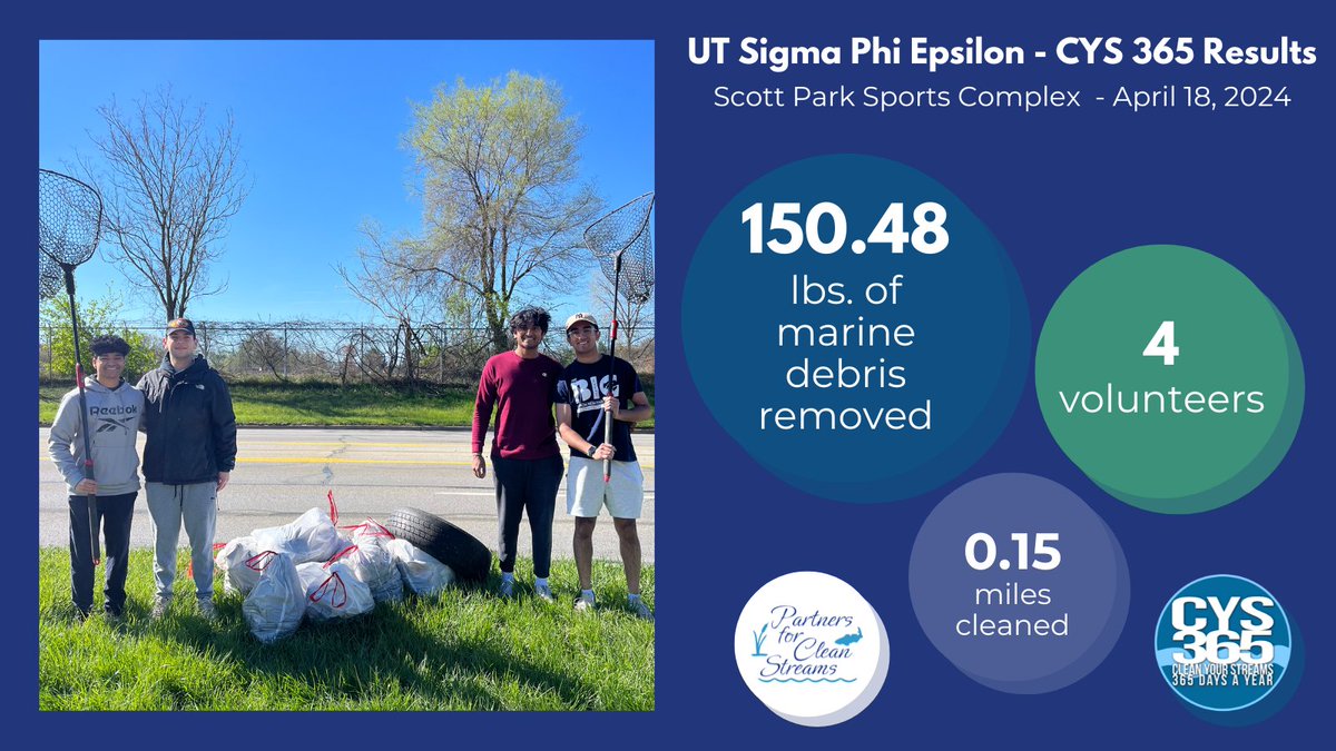 On April 18th, 4 volunteers with @UToledo Sigma Phi Epsilon removed a whopping 150.48 pounds🤯 of trash from Scott Park Sports Complex. Thank you for your stewardship!!💙

#LoveThe419 #marinedebris #GreatLakes #earthmonth #waterquality #TrashFree