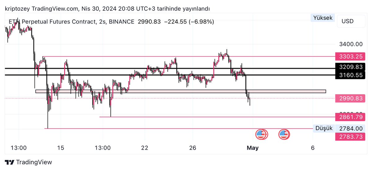 #ETH 💫 3300 üzerinde kalamadığımız sürece düşüş gerçekleşeceğini , önemli destek alanının 3030 seviyesi olduğunu analizlerimizde söylemiştim. 🤭 Şu an için fiyat 3030 seviyesini hızlı bir şekilde kırmış durumda ve seviyeyi direnç haline getirmiş gözüküyor. Dönüş için 2861