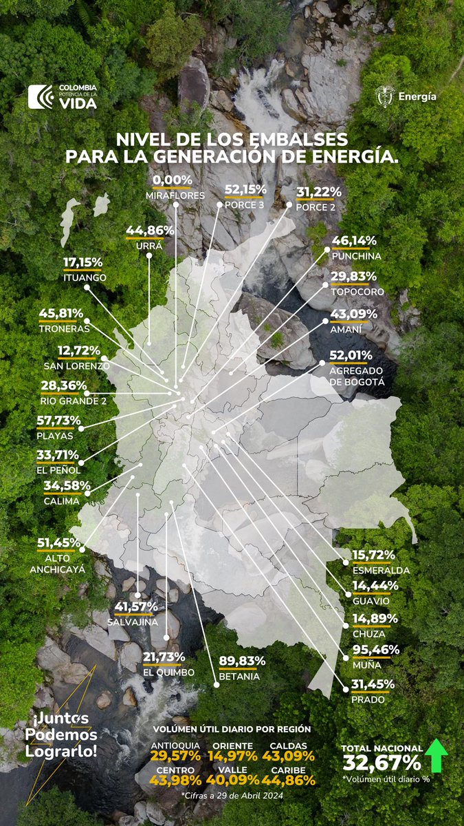 #MonitoreoEmbalses | La curva de recuperación se fortalece. ¡Sigamos uniendo esfuerzos! ⚡️Cuidar del agua y la Energía es un compromiso colectivo y #JuntosPodemosLograrlo. #CuidaLaVida ⚡ #CuidaTuEnergía #AhorremosAguaYEnergía