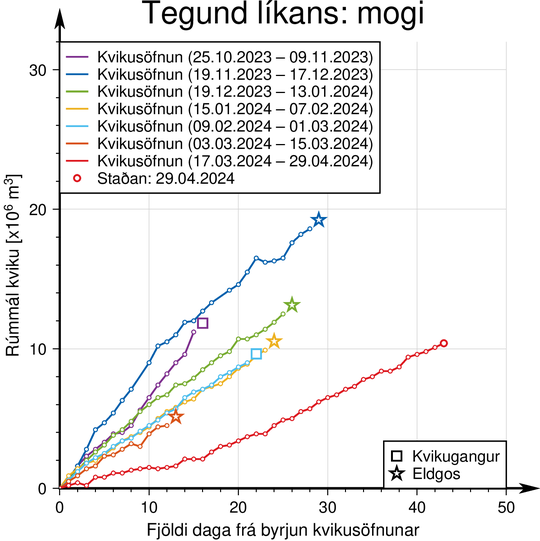 #Iceland New statement by vedur.is : Landrise still measures up to #Svartsengi but has slowed down. Model calculations indicates that pressure is increasing in the magma chamber. Total lava volume under Svartsengi is estimated at ca 10 million cbm.