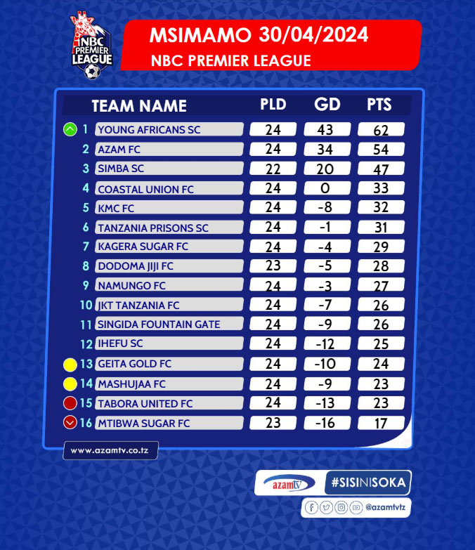 MSIMAMO: Nafasi ya pili kuna kazi…...Piga hesabu mwenyewe, kisha jibu liweke hapa.

#NBCPremierLeague #LigiKuuYaNBC #NBCPL #NBCPLUpdates #SokaLetuBambam #Msimamo #Standing #LeagueTable