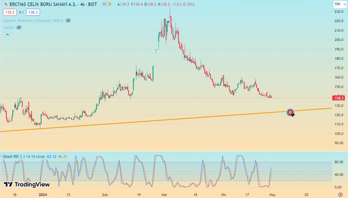 @EvsizCanlarBaba #ERCB kısada halen negatif ve düşüş trendinde, görünüm uzundan gelen turuncu trend hattı olan 125 e kadar düşebileceği yönünde