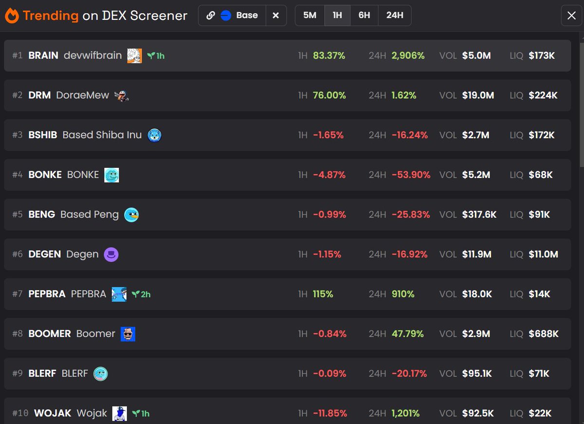 basedPEPBRA's tweet photo. $PEPBRA #7 @dexscreener https://t.co/E5CVjTOsqH