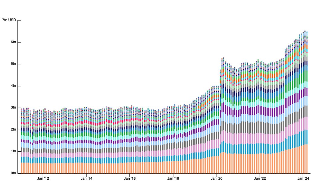 1/

144 separate money market mutual funds (MMFs) have invested a combined $601,925,312,979,050 since 2011.
Office of Financial Research - U.S. Money Market Fund Monitor:
financialresearch.gov/money-market-f…