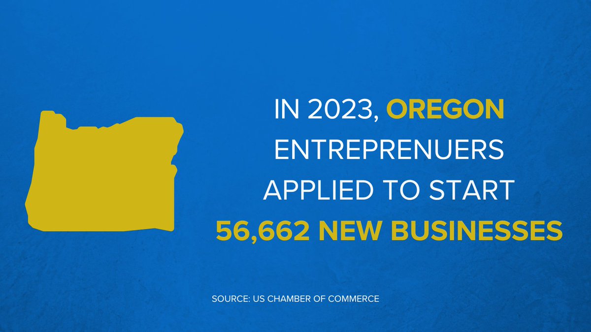 Small businesses are the backbone of our economy. In 2023, Oregon entrepreneurs applied to start 56,662 new businesses. Let’s continue to support our small business community all year long. #SmallBusinessWeek