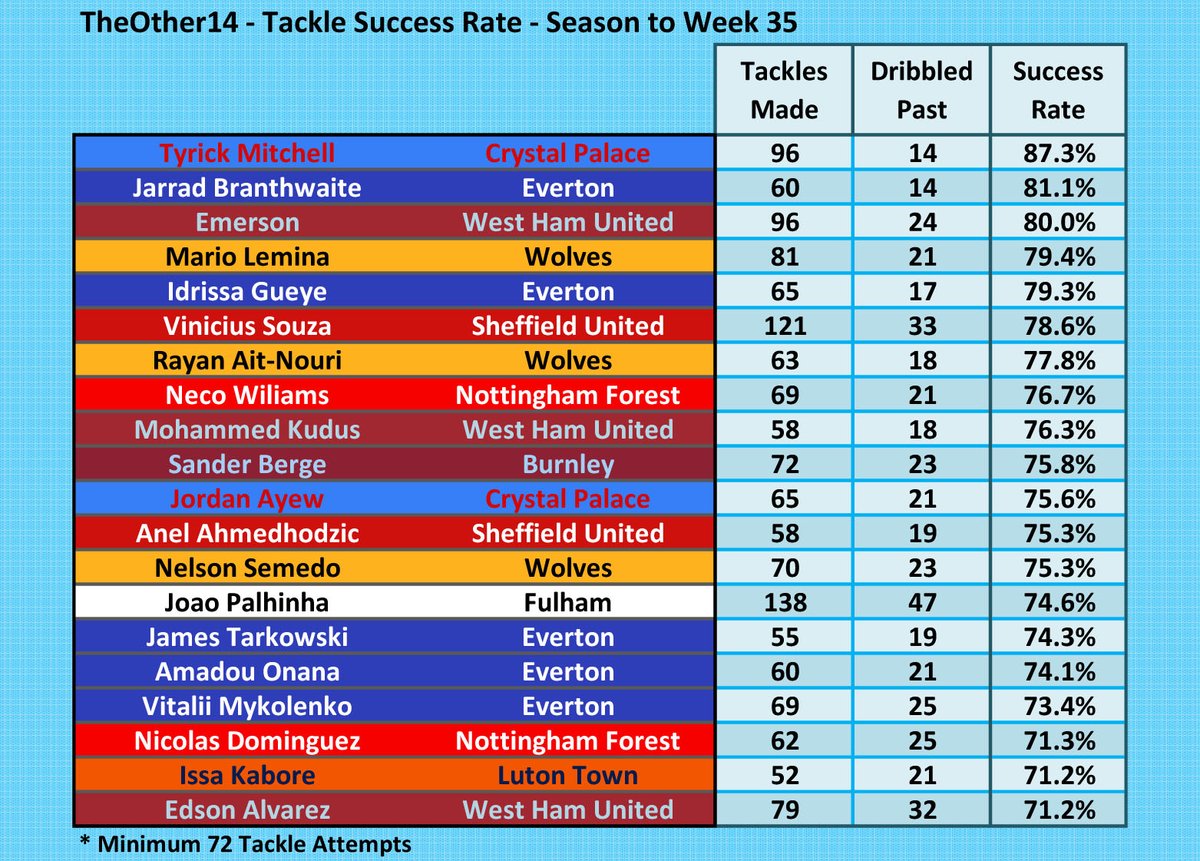 Leaders in Tackle Success Rate from TheOther14 in the #PL season so far. @Other14The 

@MitchellTyrick at the top.

#CPFC #EFC #WHUFC #Wolves #twitterblades #NFFC #twitterclarets #FFC #LTFC