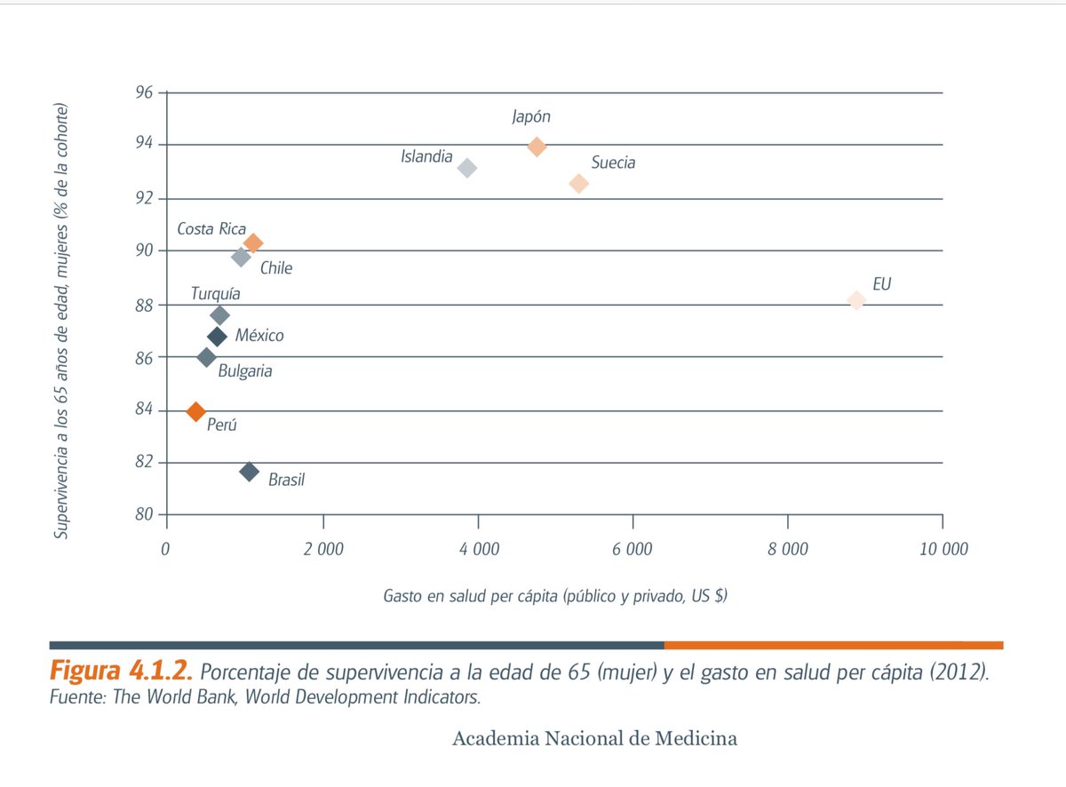 DrGiovanniD's tweet photo. Porcentaje de supervivencia a la edad de 65 (mujer) y el gasto en salud per cápita (2012). Claramente se observa que la salud tiene que ver con inversión en salud y determinantes sociales. Marmot 2016. En: Los Determinantes Sociales de la Salud y de la Equidad en Salud. https://t.co/I2pMwPD9My