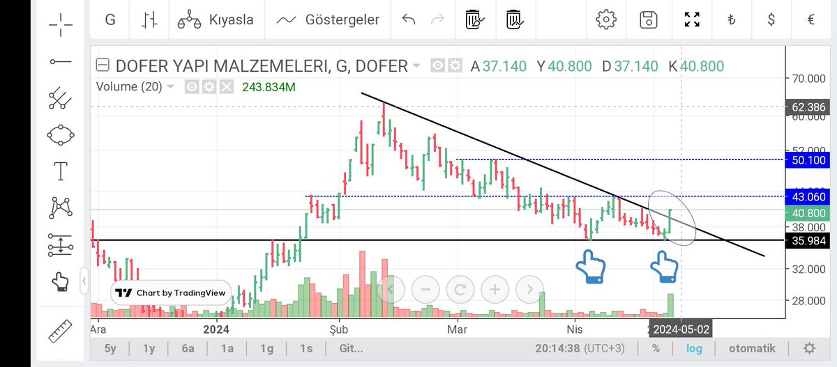 #dofer Düşen kırılım geldi 👏👏👏 Takip Listemizde bulunan bu #hisse günü tavan ile kapattı 👏👏 Önceki paylaşımlarımda alttaki desteğin önemine dikkat çektik ve milimlik çalıştı 👍 Maviler direnç yerleri.