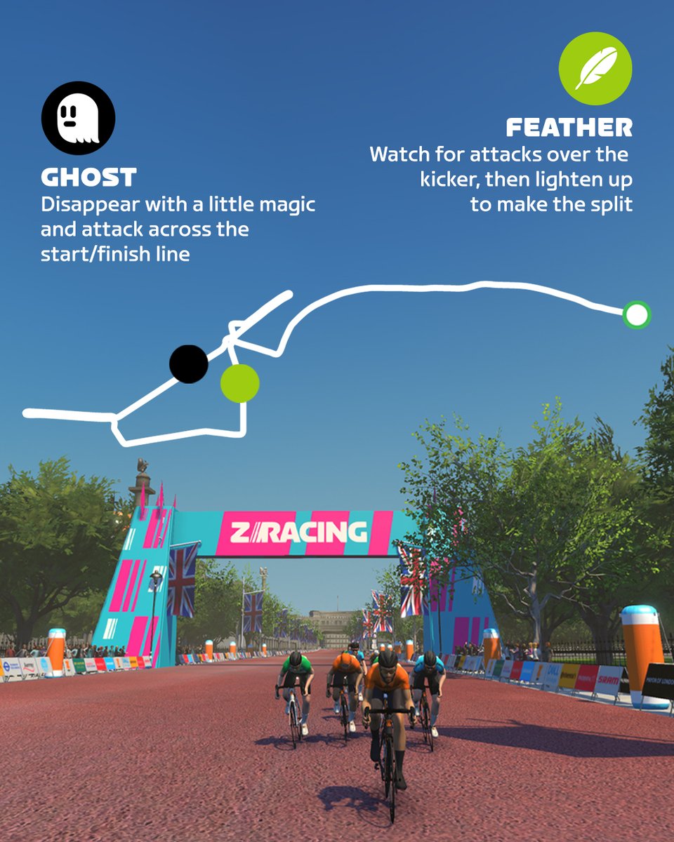 Now through May 5! 🏁 #zracing London Classique 2 laps (16.5km, 94m elevation) PowerUps: Draft Boost, Ghost