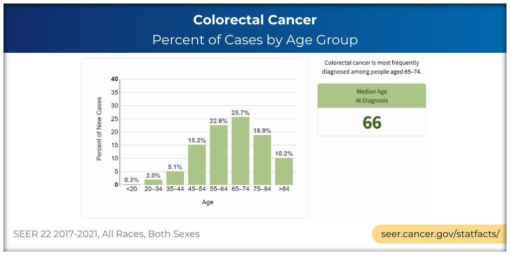 #ColorectalCancer is most frequently diagnosed among people aged 65-74 years. The median age at diagnosis is 66. However, rates of new cases are increasing for younger adults. Visit our Cancer Stat Facts sheet to learn more: buff.ly/2YY64g7 #SaludTues
