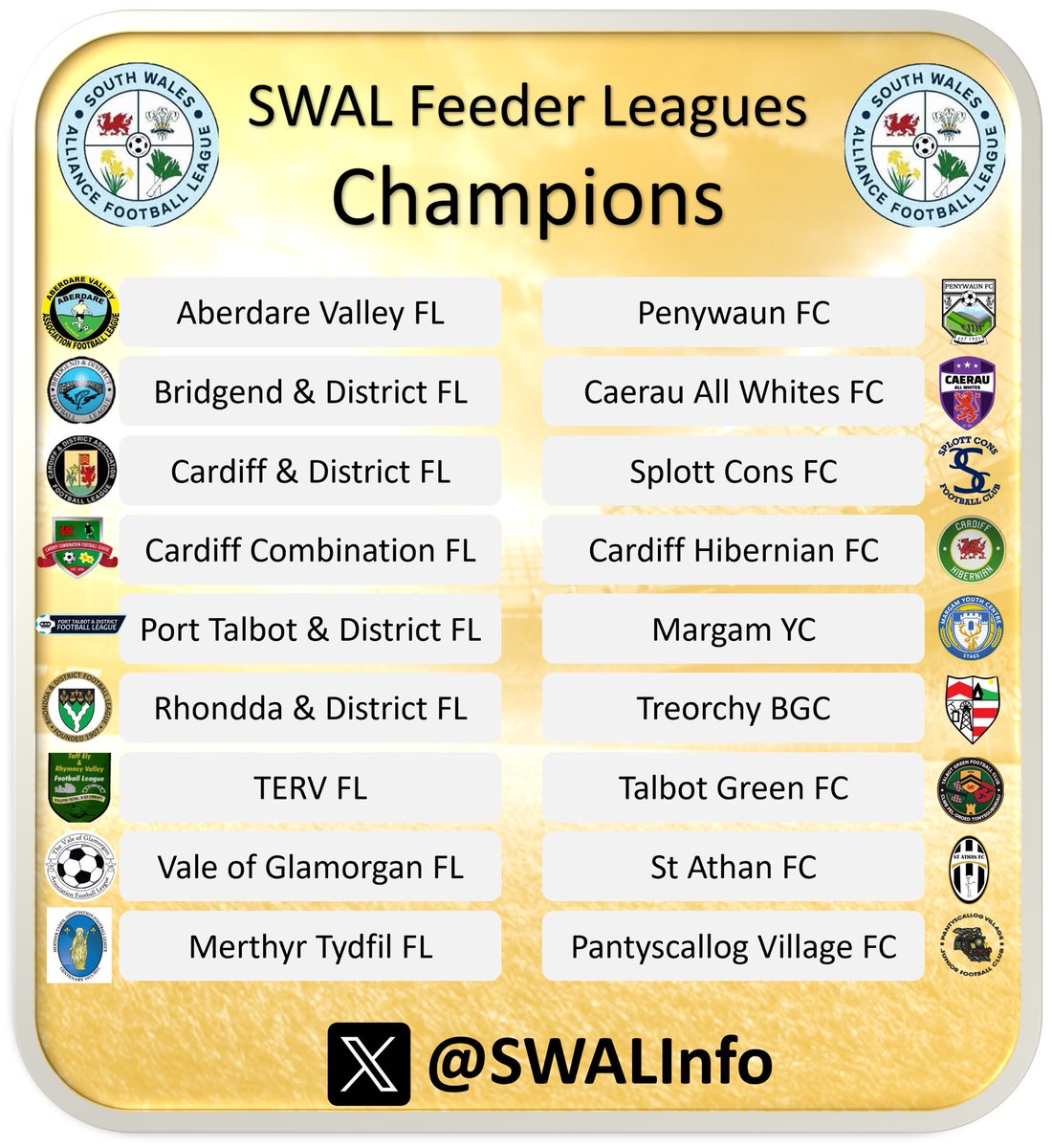 Congratulations to our 9 feeder league champions!🎉
Aberdare - @PenywaunC 
Bridgend - @CaerauAW 
Cardiff & Dist. - @SplottConsFC_ 
Cardiff Comb. - @CardiffHiberni1 
Port Talbot - @MargamYCentre 
Rhondda - @BoysTreorchy 
TERV - @TalbotGreenFC 
VoG - @StAthanFC 
Merthyr- @pantVJFC