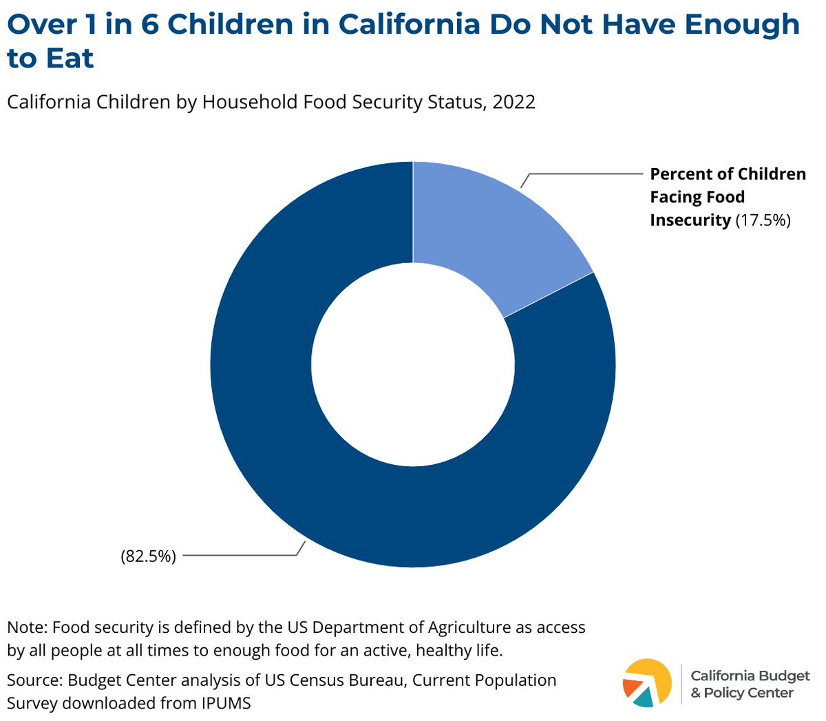 No child in California should go hungry.

⚡ Policymakers should continue to protect universal school meal programs to support children’s health and well-being. #HungerActionDay