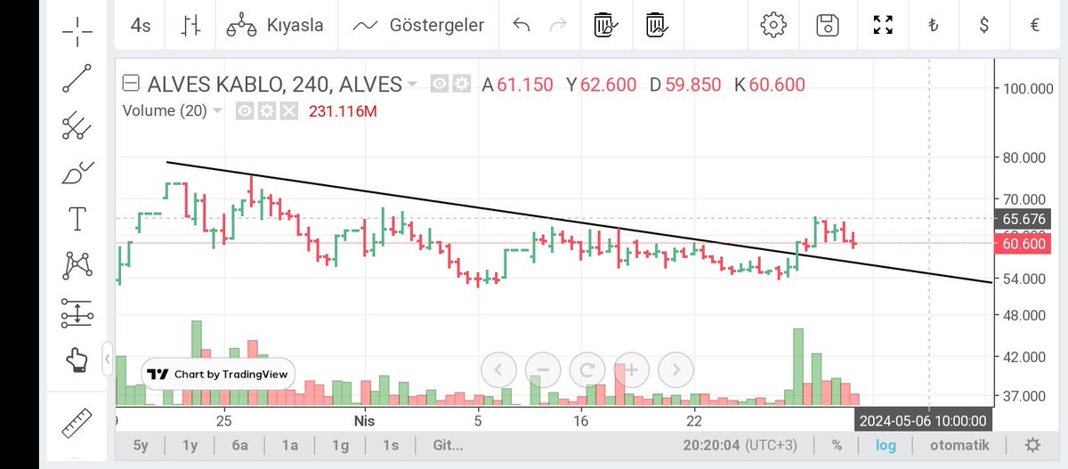 #alves Takip Listemizde bulunan bu #hisse günü -4 ile kapattı. Kırılım var, onay aşamasında. 57.80 yatay 56.30 trend desteği, buranın altı kapanış alırsa 52'lere kadar çekilme olabilir.