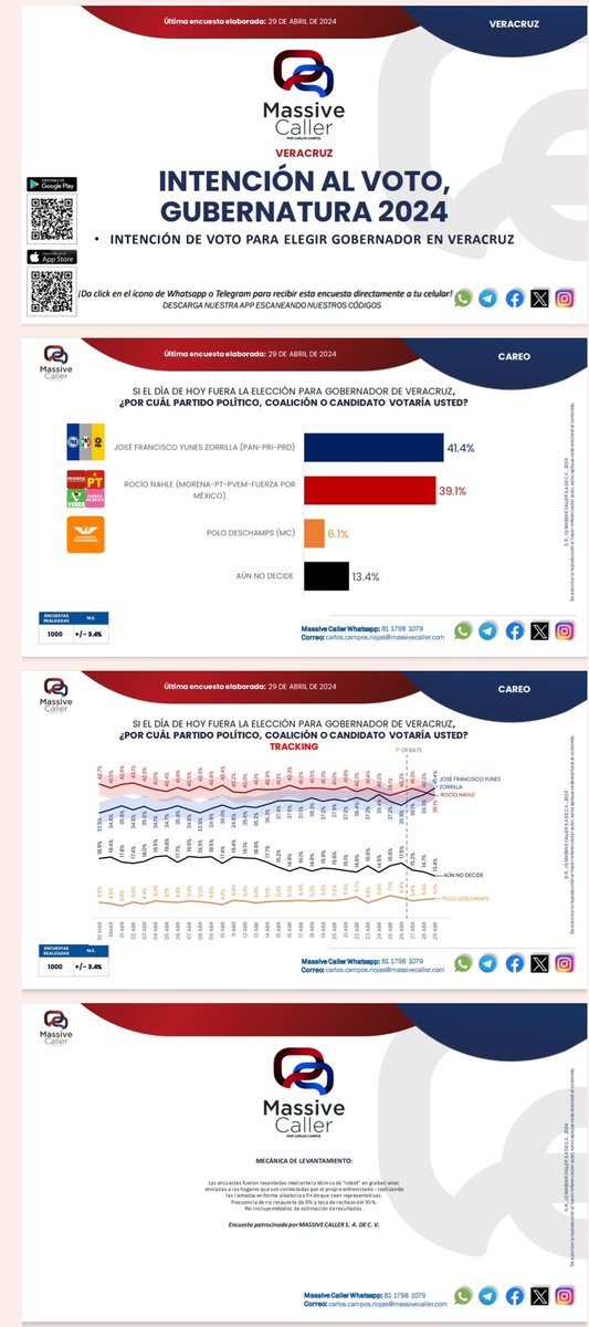 Se re confirma- @Pepe_Yunes ha superado a #RocioNahleCorrupta #CrimiNahle en la intención del voto en #Veracruz 
#Veracruz 1 - #Zacatecas 0
#PepeYunesGobernador