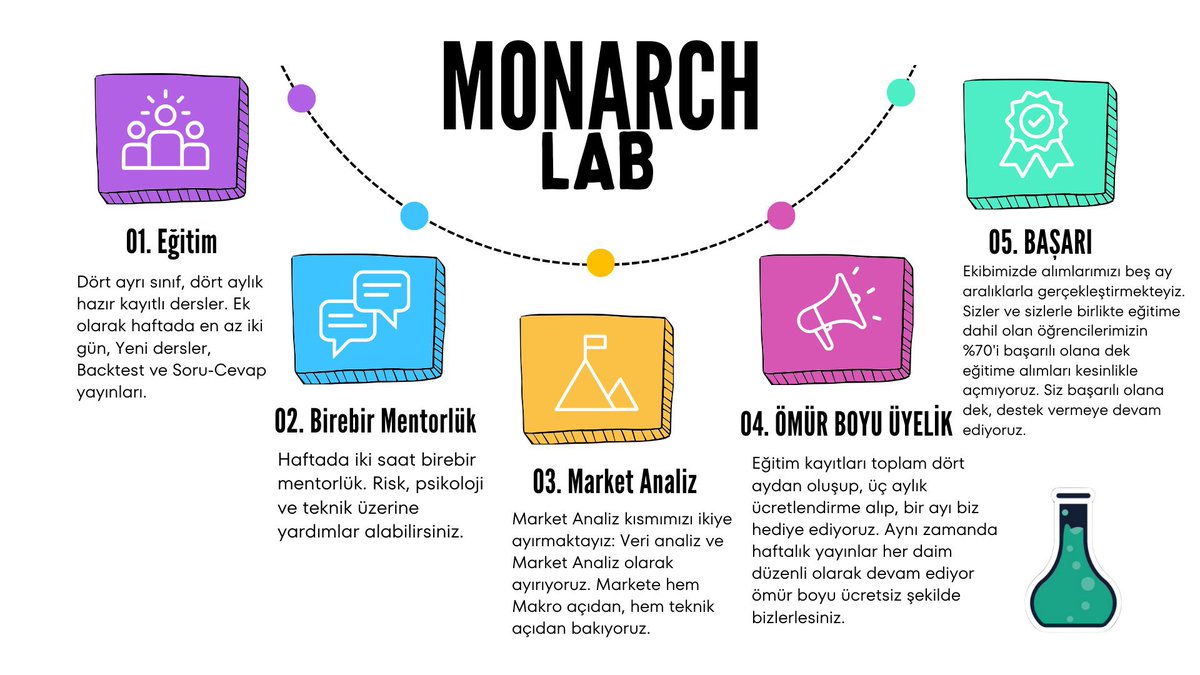 Monarch Lab alımlarını açmış bulunmaktayız.

Kamp süreci hakkında sizlere detaylı bilgi vermek istiyorum.

Gerçek bir Traderlik eğitimi verdiğimiz, sizler başarılı olmadan eğitime alımları dahi açmadığımız bir kampta sizleri de görmek istiyoruz. Alımlarımız beş ayda bir