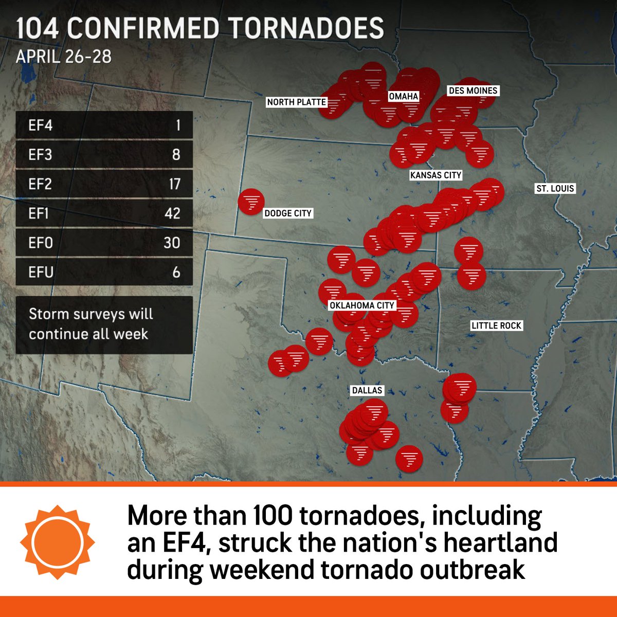 The worst of the storms surveyed so far was a tornado in Marietta, Oklahoma, rated EF4 with winds as high as 170 mph and a track of 27 miles. bit.ly/3WhiCzr