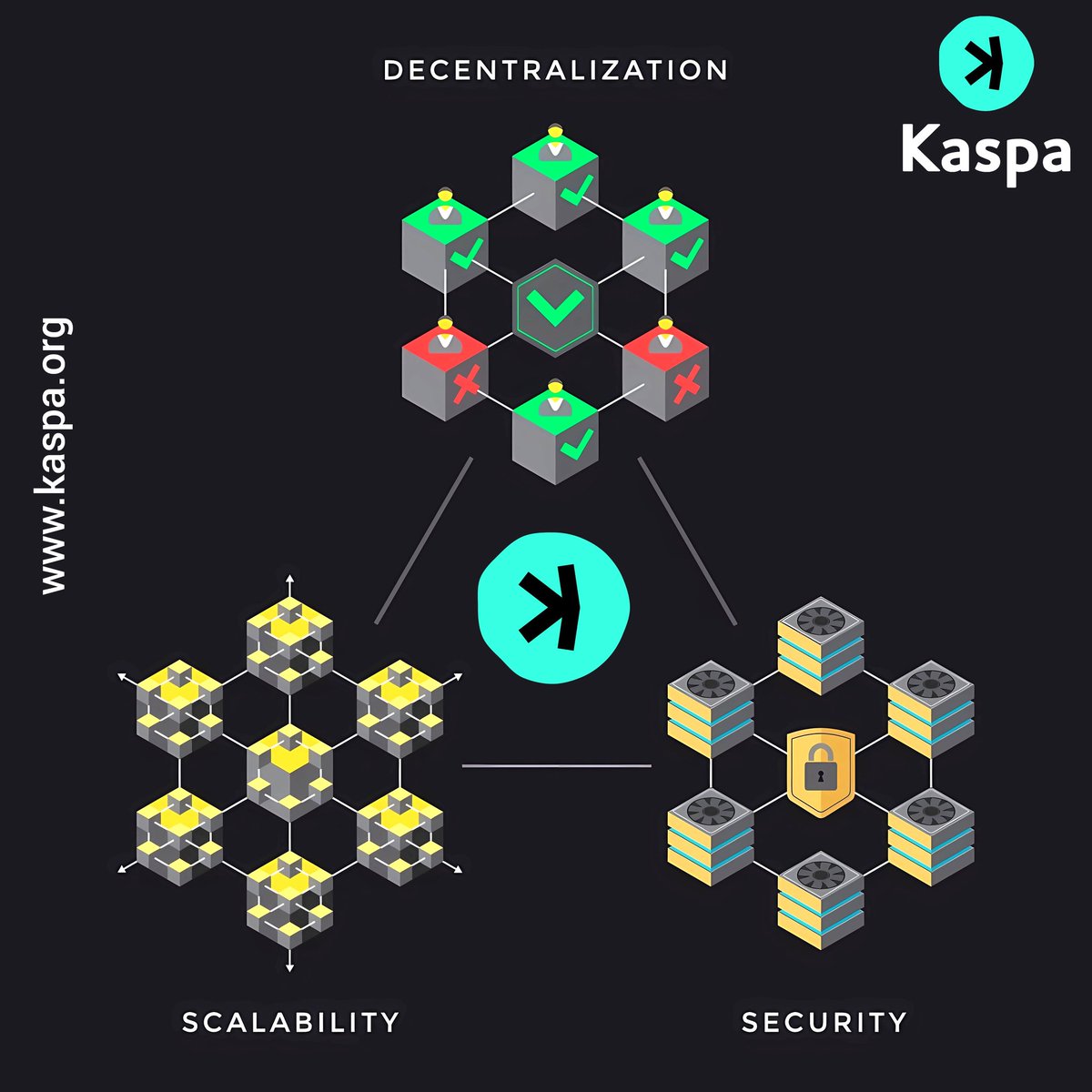 $KAS 100% Currently running 1 block per second and gearing up for 10 blocks per second. NOT a blockchain but a BlockDAG created by a contributor to the ETH white paper. @KaspaCurrency solve the crypto trilemma that standard blockchains cannot do.