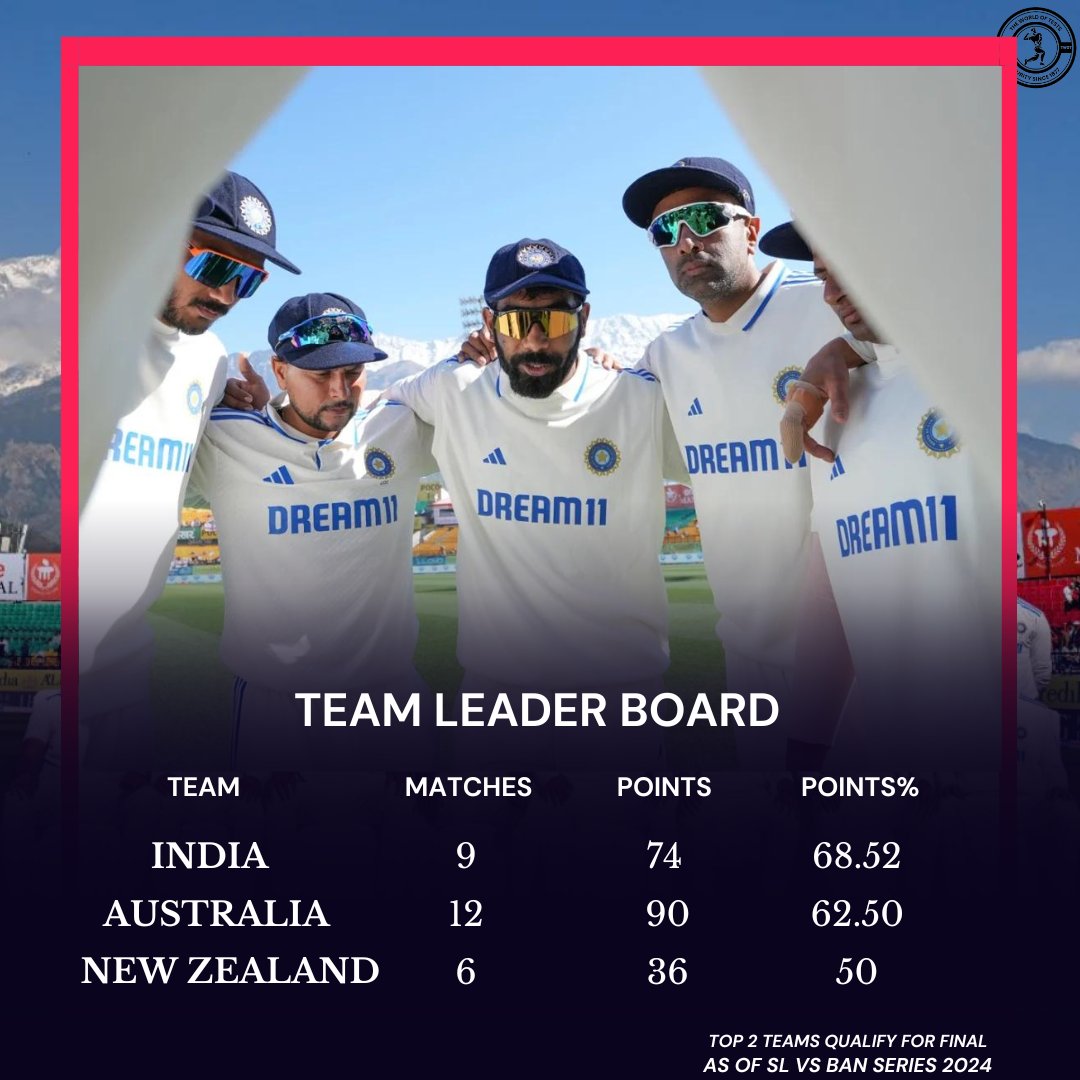 India, Australia and New Zealand are in the race of qualifying for the #wtcfinal.
#CricketTwitter
#testcricket 
#Cricket

Pic credit: @ESPNcricinfo

Which two teams have the best chance to play in the Final in 2025?
Comment down👇