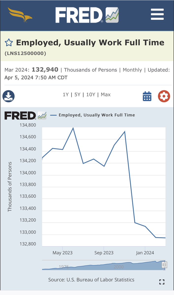 The Fed is semi-independent but still gets it’s mandate from Congress It’s telling that the dual mandate doesn’t include anything about the well being of citizens Jobs numbers being massively inflated by millions of immigrants taking part time jobs, while full time jobs fall