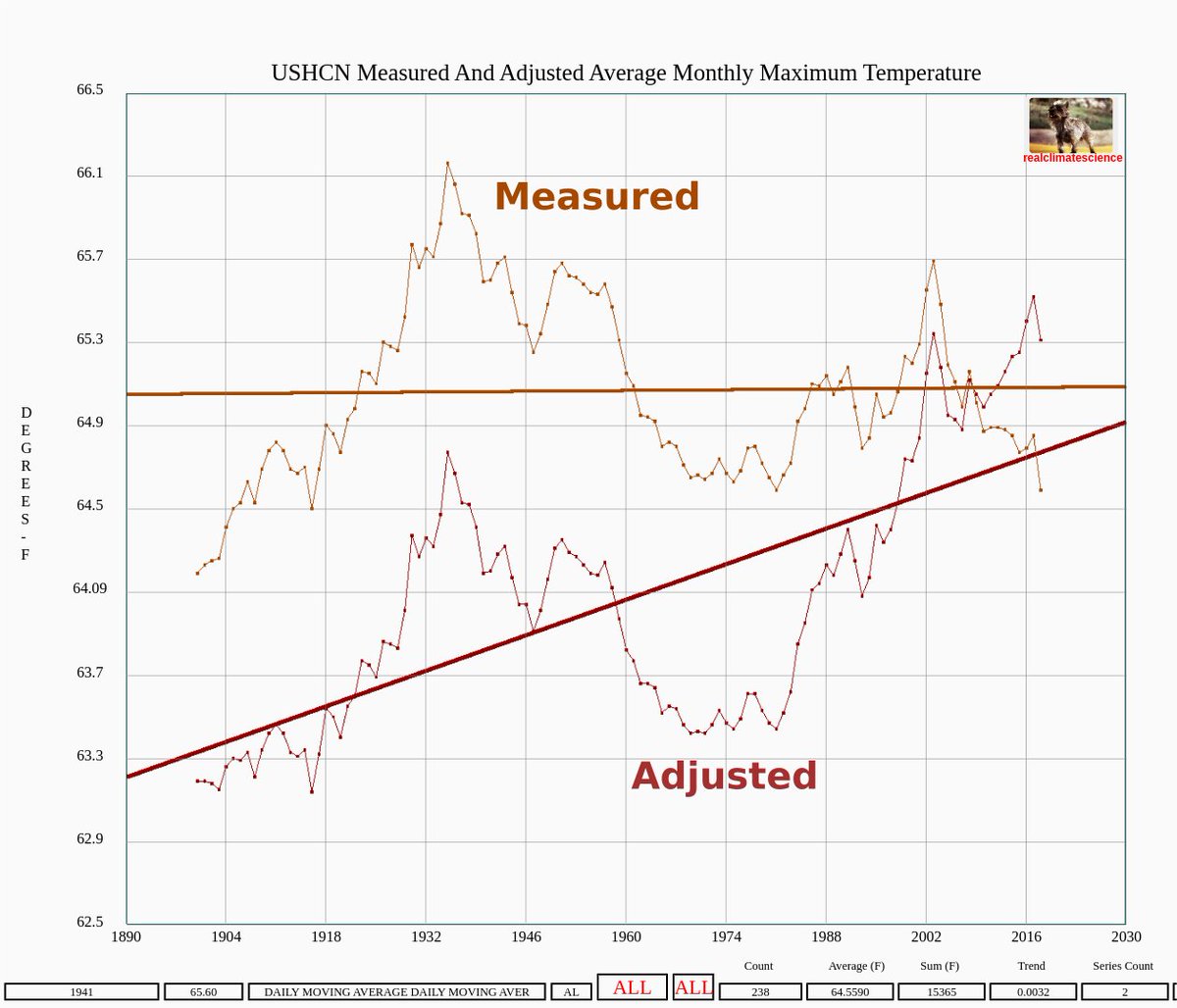 US government temperature graphs have nothing to do with reality. They are art work designed for propaganda purposes. #ClimateScam
