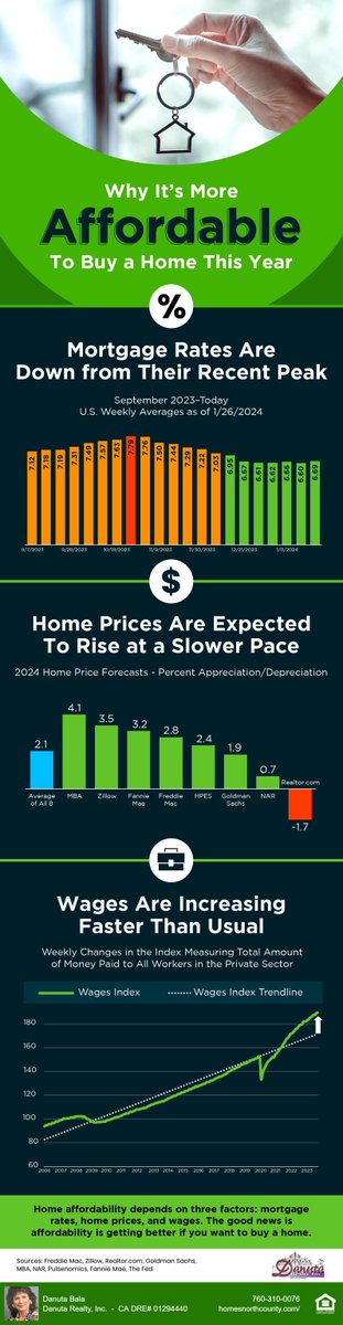 The affordability of a home hinges on 3 key factors: #MortgageRates, #HomePrices, #Wages, and 2024 trends work well for potential #HomeBuyers, indicating improved #Affordability. Now is an #IdealTime to discuss your options.

Danuta @ Danuta Realty
760-310-0076
CA DRE # 01294440