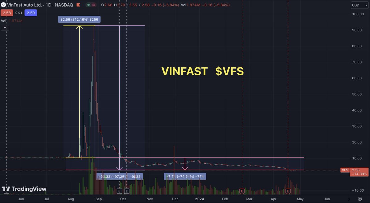 VINFAST  $VFS

Ha caído un 75% desde su salida a bolsa y un 97% desde sus máximos.

Y ello en menos de 1 año.
Un ejemplo de pump & dump pero de los peces gordos.