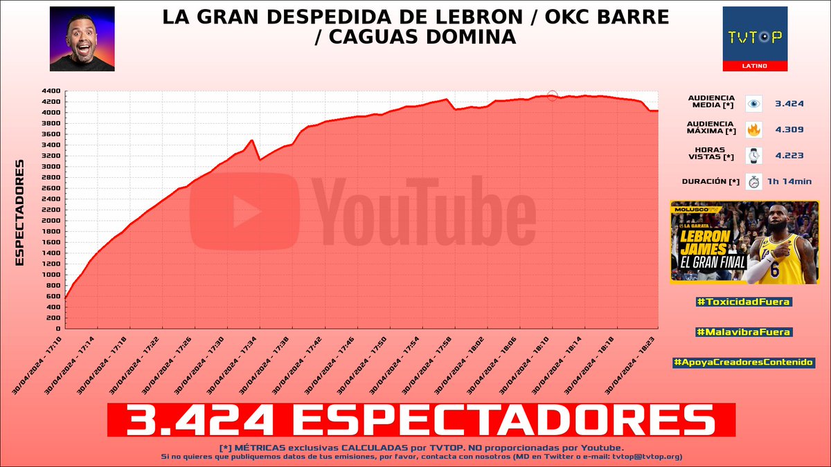 ¡#MoluscoTV 🗣️ HA EMITIDO en #YouTube! 🇵🇷 Nuestros datos 🧐 :

▶️ ESPECTADORES 👁️ : 3.424
▶️ MINUTO DE ORO 🔥 : 4.309 [18:10h]
▶️ HORAS VISTAS ⌚️ : 4.223

#bsn #live #elpalabreo