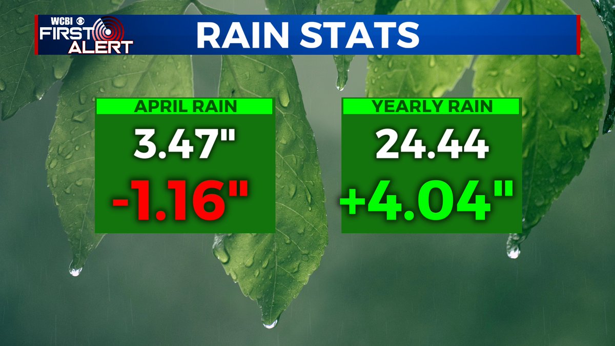 Looks like we'll finish the month of April a little behind the normal month to date rain total, but we're still quite a bit ahead for the year!