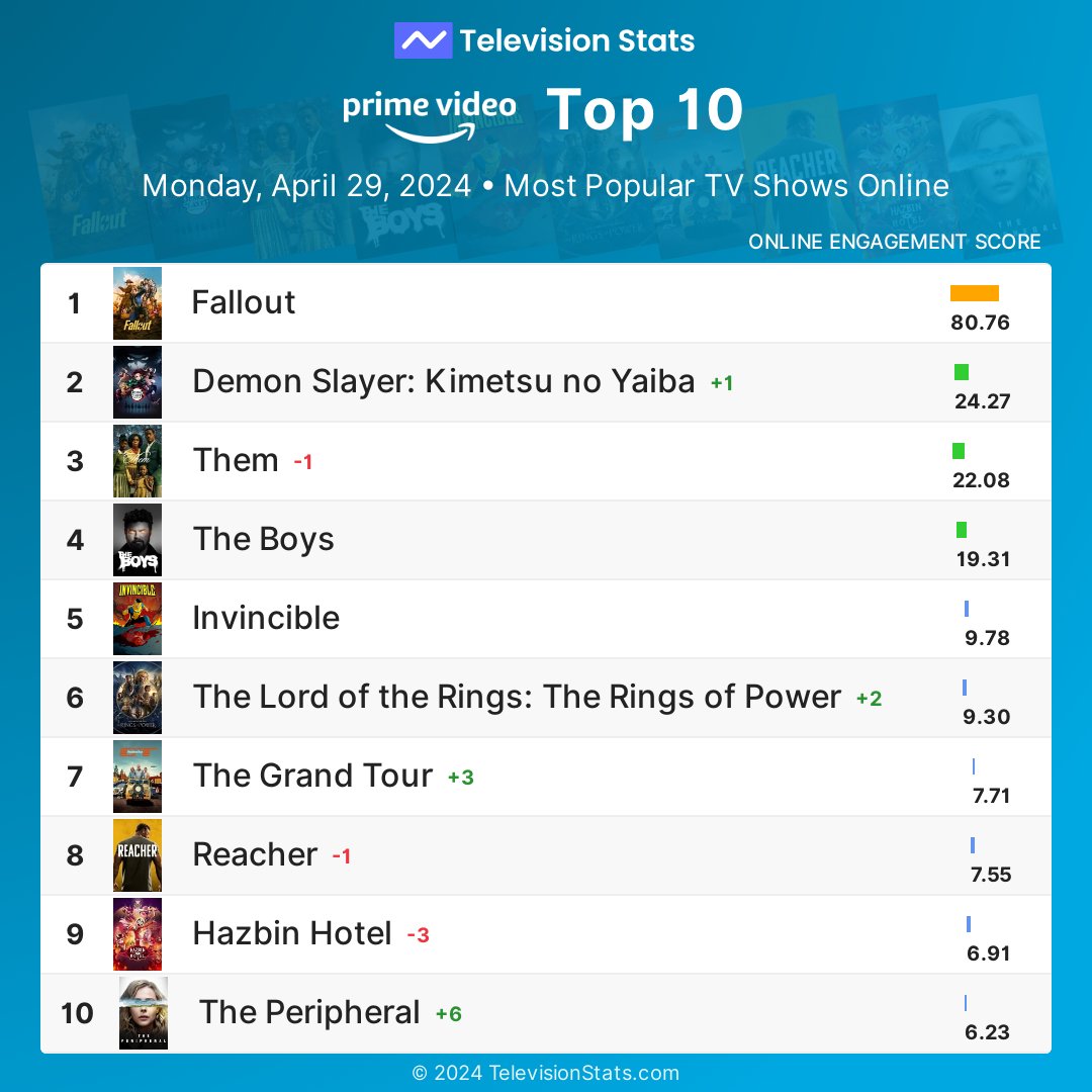 Top 10 most popular Amazon Prime shows online (April 29, 2024)

1 #Fallout
2 #DemonSlayer
3 #Them
4 #TheBoys
5 #Invincible
6 #RingsOfPower
7 #TheGrandTour
8 #Reacher
9 #HazbinHotel
10 #ThePeripheral

More #PrimeVideo stats: TelevisionStats.com/n/amazon