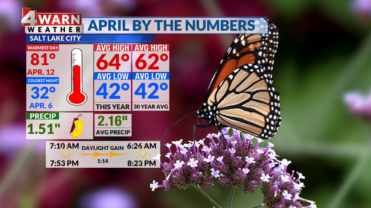 Just going through the numbers and looks like we'll end the month of April pretty close to seasonal when it comes to temps. We'll end below average precip wise, but that 1.51' is thanks in large part to this last Fri/Sat. Also, fun fact we've added over an hour of daylight! #utwx