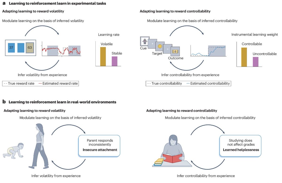 NatRevPsych's tweet photo. Understanding the development of reward learning through the lens of meta-learning  

Perspective by Kate Nussenbaum (@katenuss) &amp; Catherine A. Hartley (@cate_hartley)

Web: https://t.co/mDTMXgTYhq
PDF: https://t.co/m3lHPwktqG https://t.co/J7hlGjAvfZ