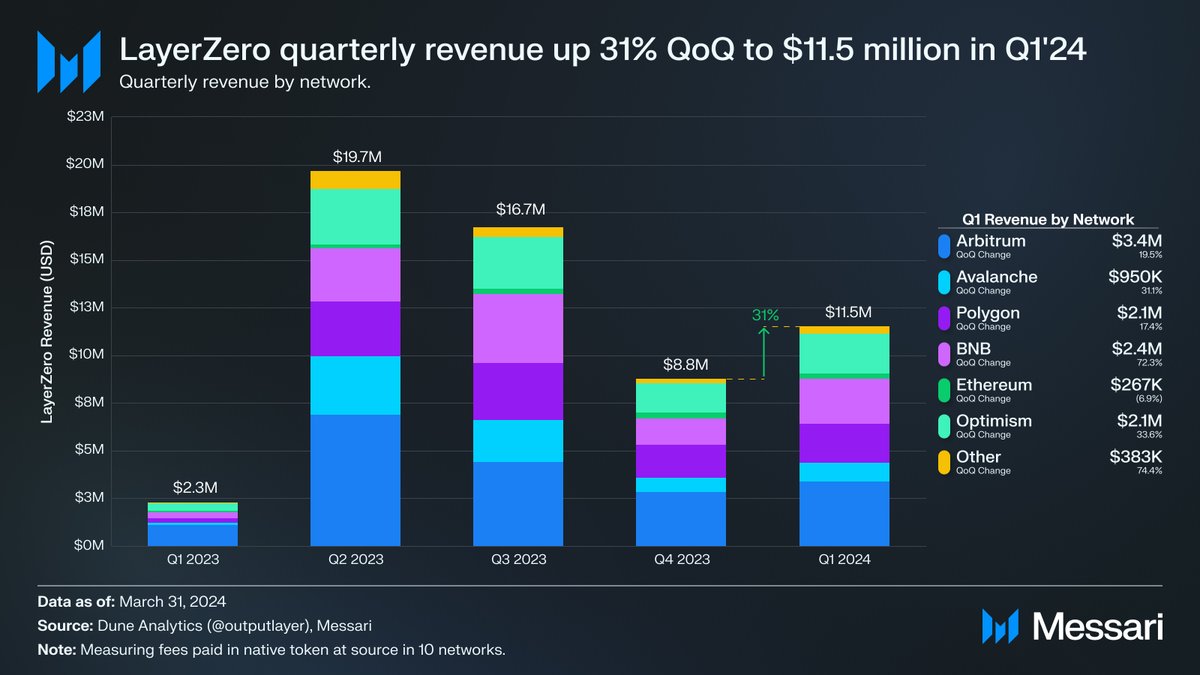 State of @LayerZero_Labs Q1 Key Update: Launch of LayerZero V2. Token launch coming soon. QoQ Metrics📊 - Revenue ⬆️ 31% to $11M - Transfer Volume ⬆️ 91% to $6.7B - Messages sent ⬆️ 60% to 29.6M Read the Q1 report for free 👇 messari.io/report/state-o…