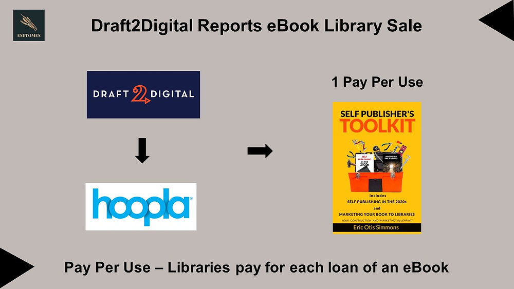 D2D Reports Hoopla Library Sale of “Self Publisher’s Toolkit”: Draft2Digital has reported a Hoopla Library sale of “Self Publisher’s Toolkit.' eseinc1.com/post/d2d-repor…