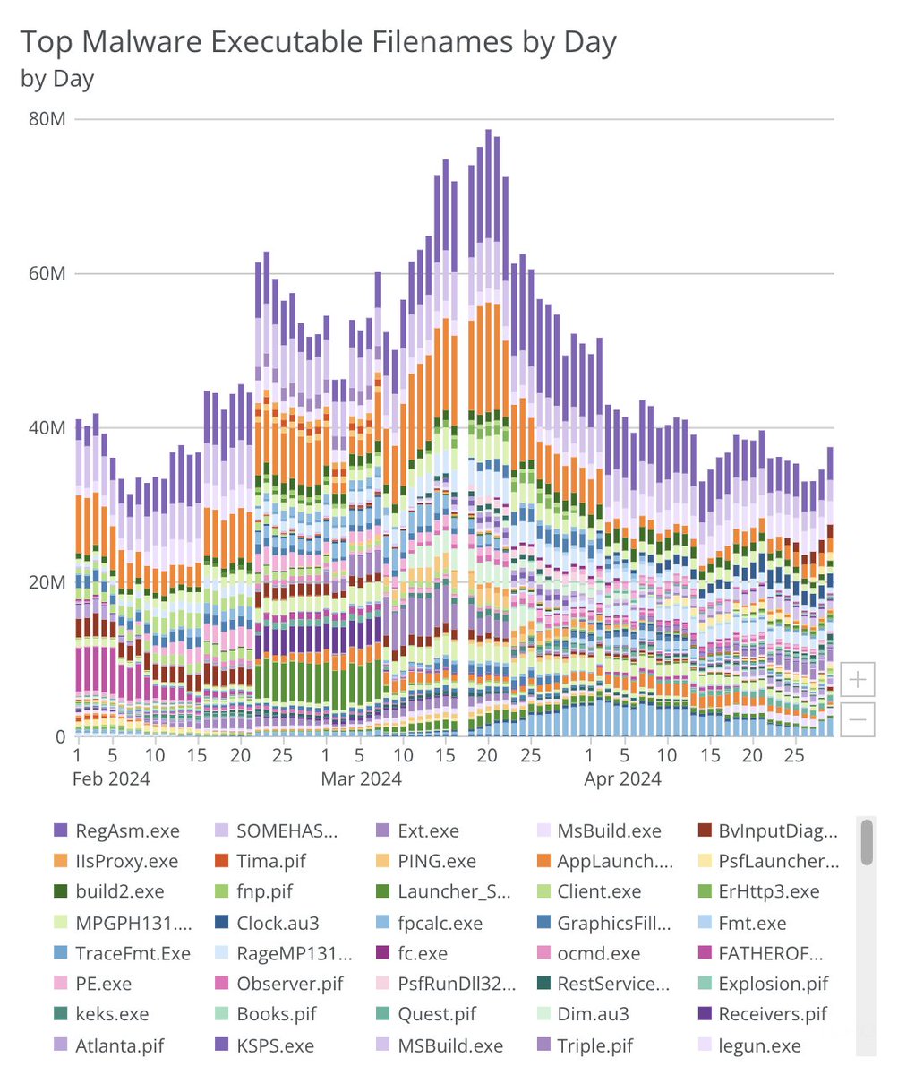 In physics, the observer effect is the disturbance of an observed system by the act of observation 👀 just like malvertising campaigns shape up when we look at the malware filenames 😎