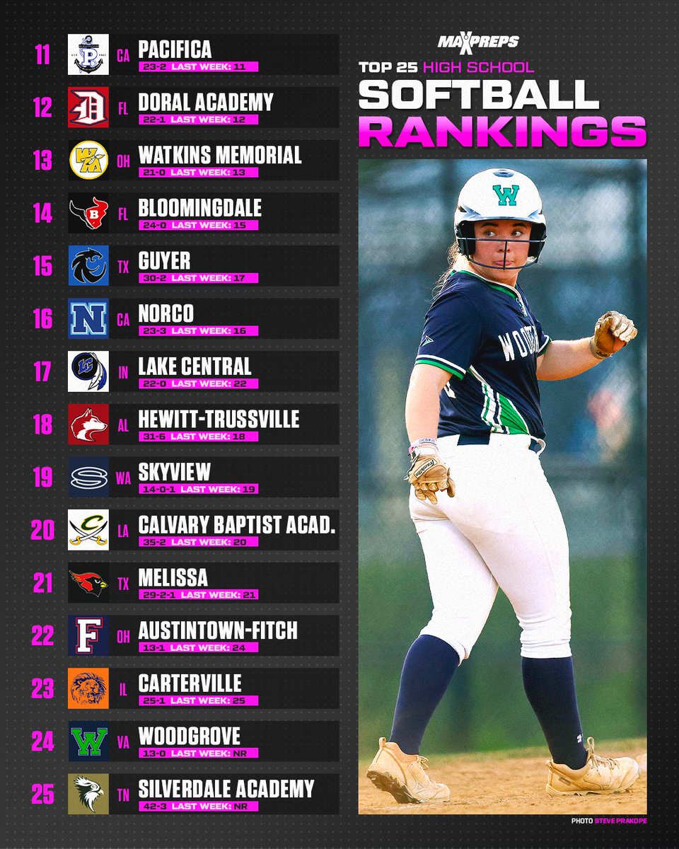 Calvary Baptist Academy secures spot in MaxPreps Softball Top 25 after fourth straight Louisiana state title. 🔥 Full 🥎 rankings ⬇️ maxpreps.com/news/YMW4CMBkI…