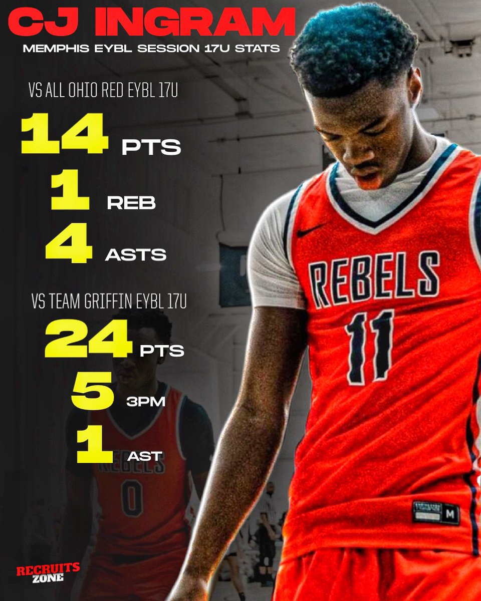2025 dual-sport athlete CJ Ingram went off this weekend at the Memphis EYBL Session. 💪🏼 Averaged 14 PPG, 1.7 APG, & 1 RPG in 3 games. Rated as a 3 🌟 football prospect.