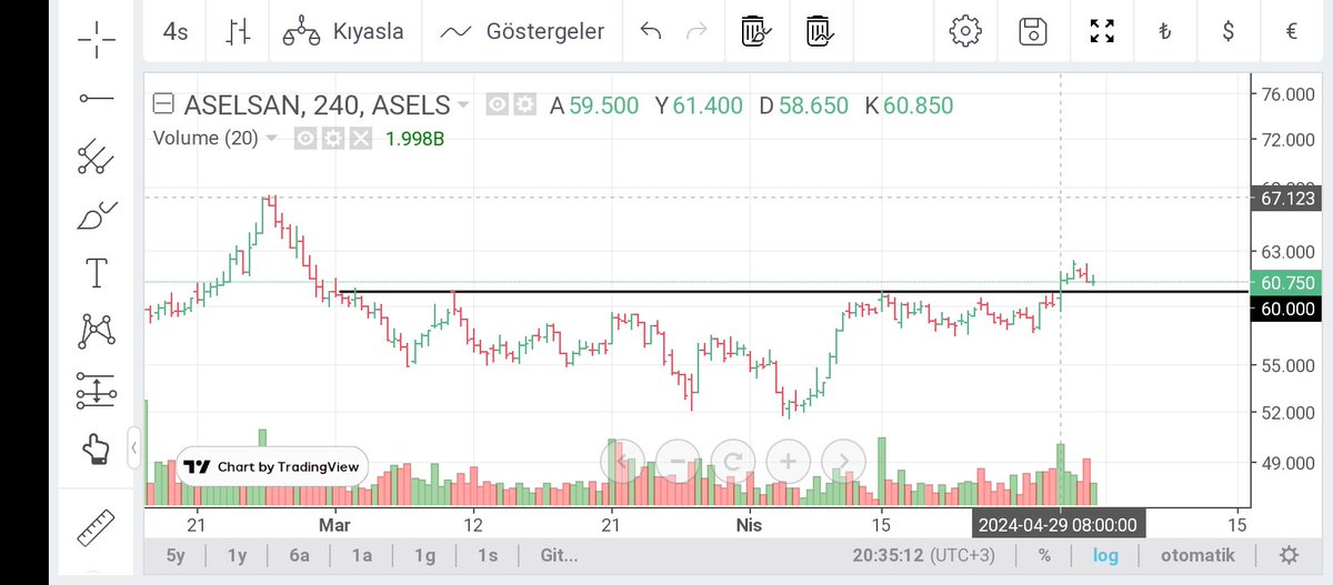 #ASELS Siyah yatay üstü kapanışlar pozitif görüntüyü devam ettirir. 64.70 direnç