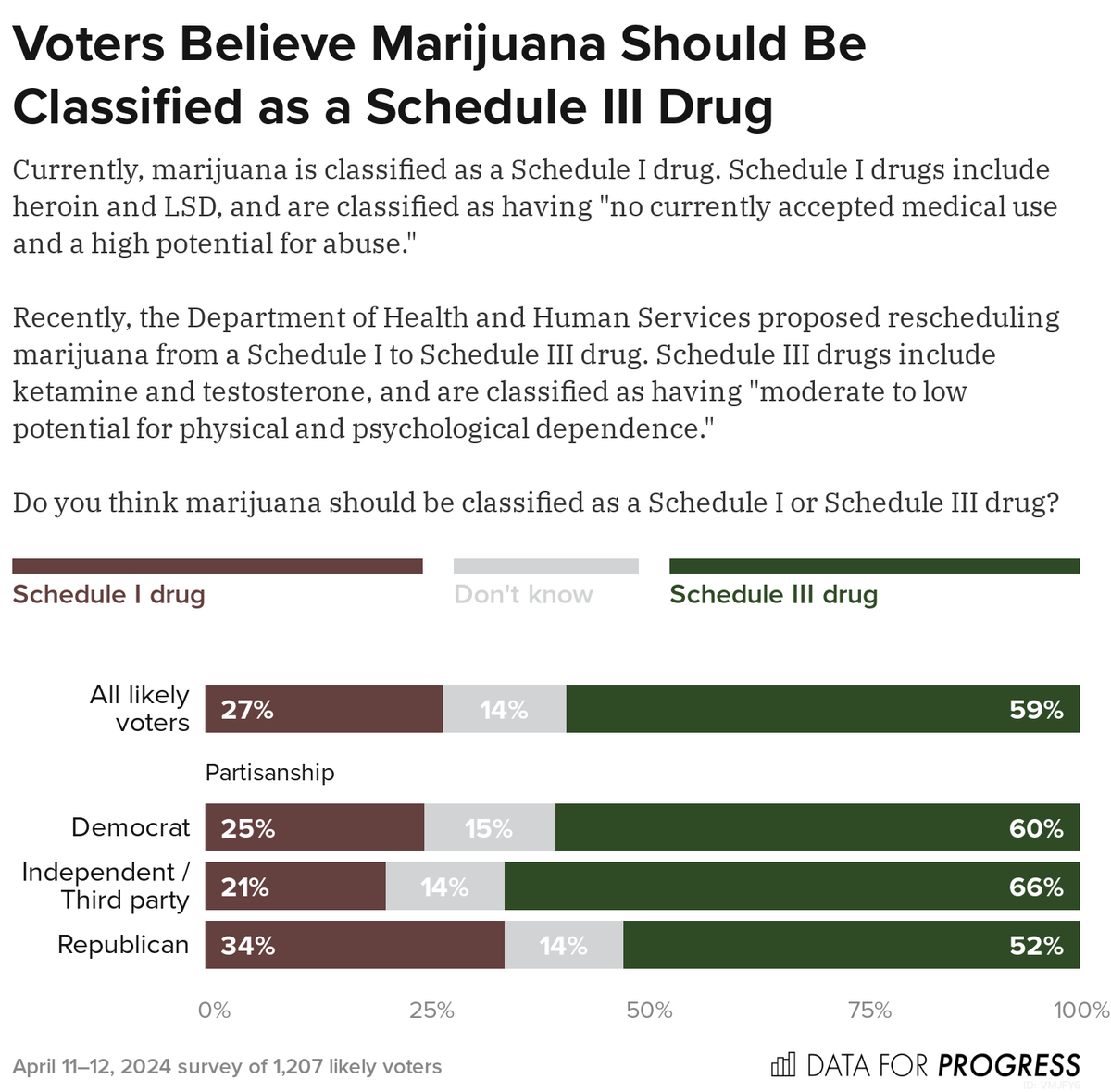 Our polling finds that a majority of voters — including 60% of Democrats, 66% of Independents, and 52% of Republicans — believe marijuana should be reclassified as a Schedule III drug. dataforprogress.org/blog/2024/4/20…