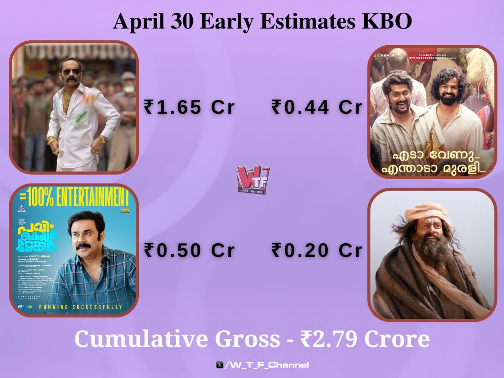 April 30, Tuesday Early Estimates at KBO : 

#Aavesham : ₹1.65 Cr
#PaviCareTaker : ₹0.50 Cr
#VarshagalukkuShesham  : ₹0.44 Cr
#Aadujeevitham : ₹0.20 Cr

Cumulative gross ~ ₹2.79 Cr

#FahadhFaasil #NivinPauly #PrithvirajSukumaran #TheGoatlife #Dilieep