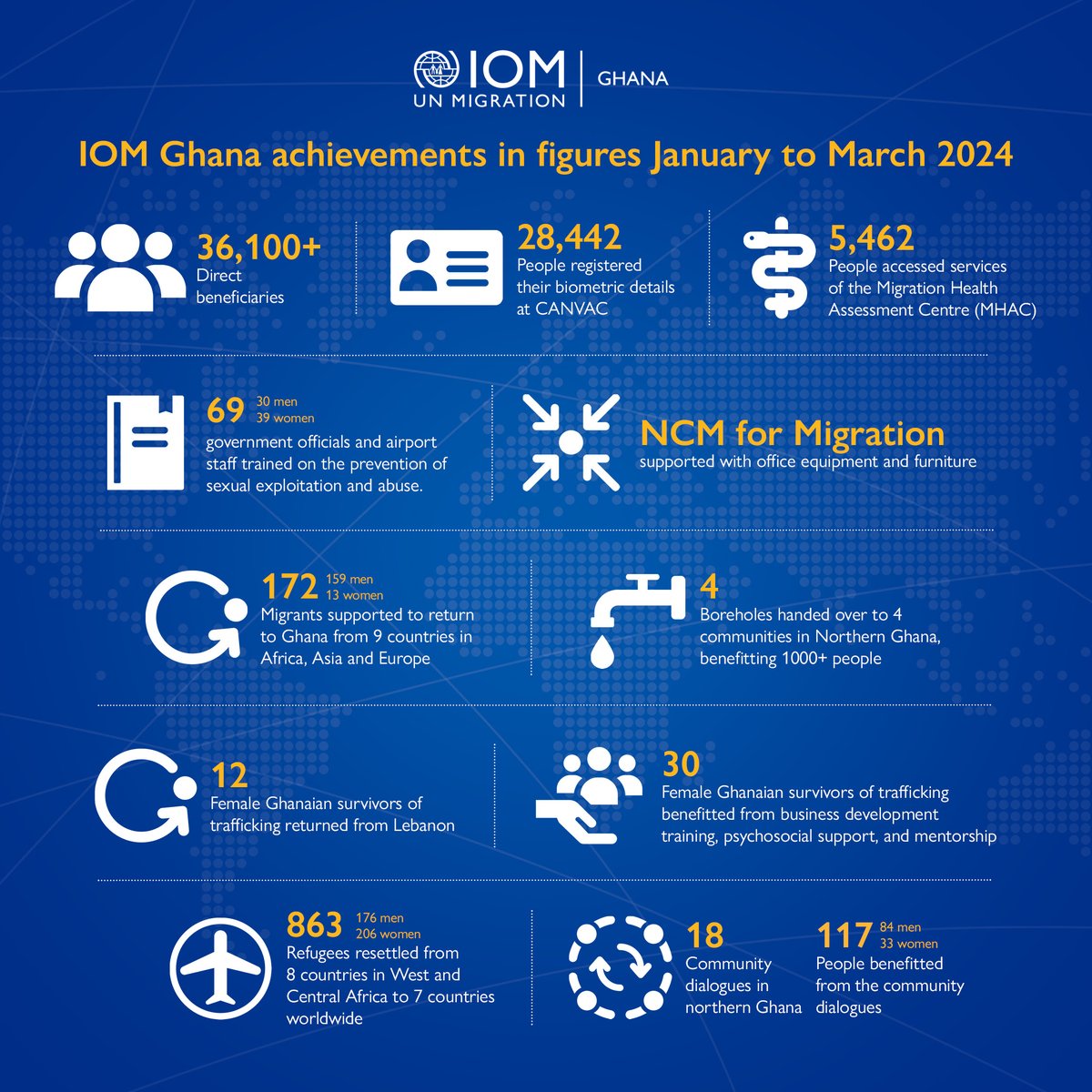 In the first quarter of 2024, IOM Ghana reached 36,100+ people through its activities in collaboration with the Government of Ghana, @UNinGhana and other partners. Curious to know the stories behind the #MigrationData? Check out our newsletter: bit.ly/3Qn1C72