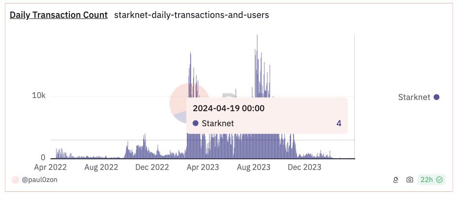 we should remind that StarkNet currently has only 4 daily users 

Did you ignore us? Say goodbye to crypto 😊

#ScamLayer
#EigenScam

<a href="/eigencloud/"></a> <a href="/eigenfoundation/">Eigen Foundation</a>