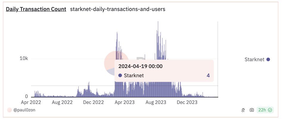 we should remind that StarkNet currently has only 4 daily users 

Did you ignore us? Say goodbye to crypto 😊

#ScamLayer
#EigenScam

@eigenlayer @eigenfoundation