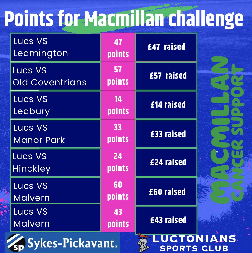 Points for Macmillan Challenge. We have reached the end of season for the @Luctonians 2NDs XV and what a season it has been!!
