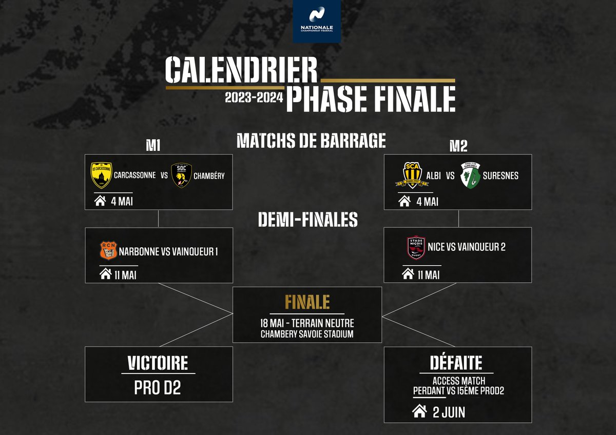 Voici le calendrier des phases finales à jour ! 🔴⚫️

#IssaNissa #NissaRugby #Aquiesnissa