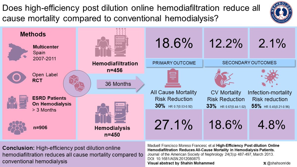 Excited to share my debut visual abstract!🎨  Grateful for the guidance from my mentors at @NSMCInternship 🙏 #NephEdC
Reference article : journals.lww.com/jasn/fulltext/…