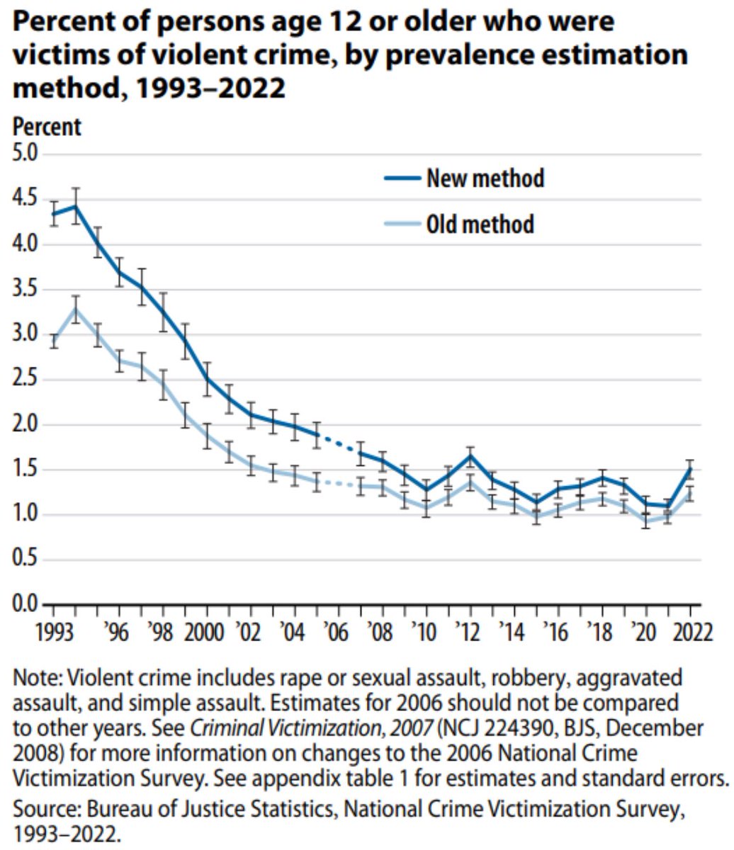 Today @BJSgov released a report presenting its new measure of prevalence of crime victimization. Americans are slightly more likely to be victims of violent crime with the new than old measure in recent years. But the drop in prevalence since the 1990s is even more pronounced.